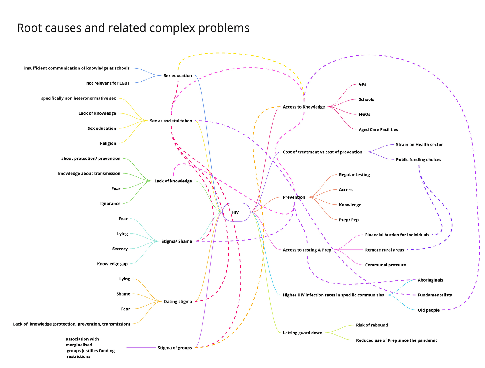 A mind map titled Root causes and related complex problems, with HIV at the centre and coloured branches running out to sex education, sex as societal taboo, lack of knowledge, stigma and shame, dating stigma, access to knowledge, cost of treatment versus prevention, prevention, access to testing and PrEP, higher infection rates in specific communities, and letting guard down — with dashed lines showing how those causes feed each other