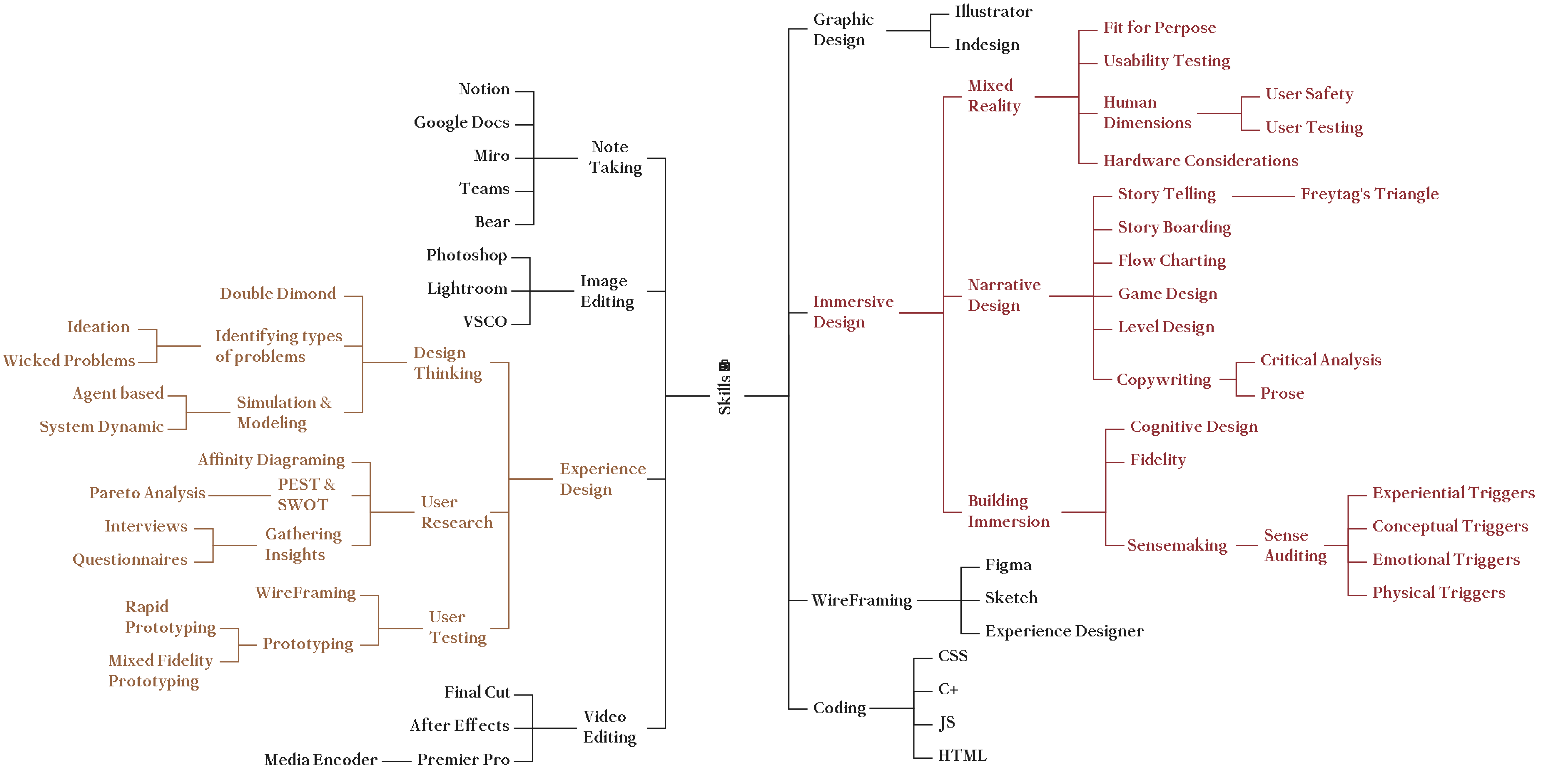 A mind map of Jason's skills, branching from Experience Design and Immersive Design into design thinking, user research, narrative design, sensemaking and prototyping.